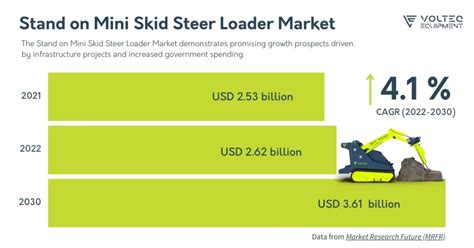 south america stand on mini skid steer loader market value|Exploring the Stand on Mini Skid Steer Loader Market Growth.